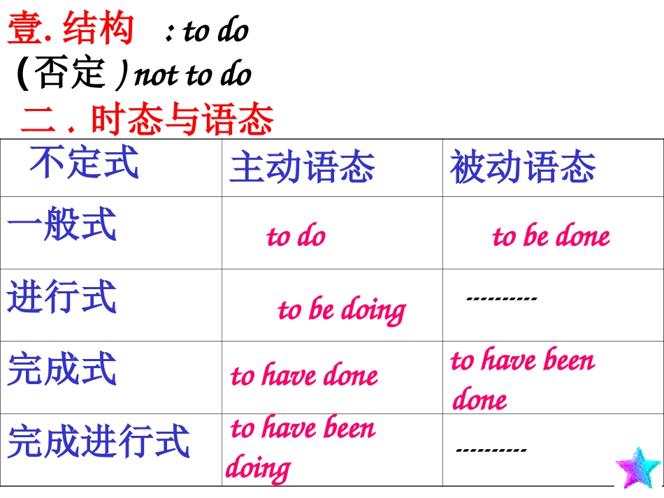初中英语动词不定式完整课件_第2页