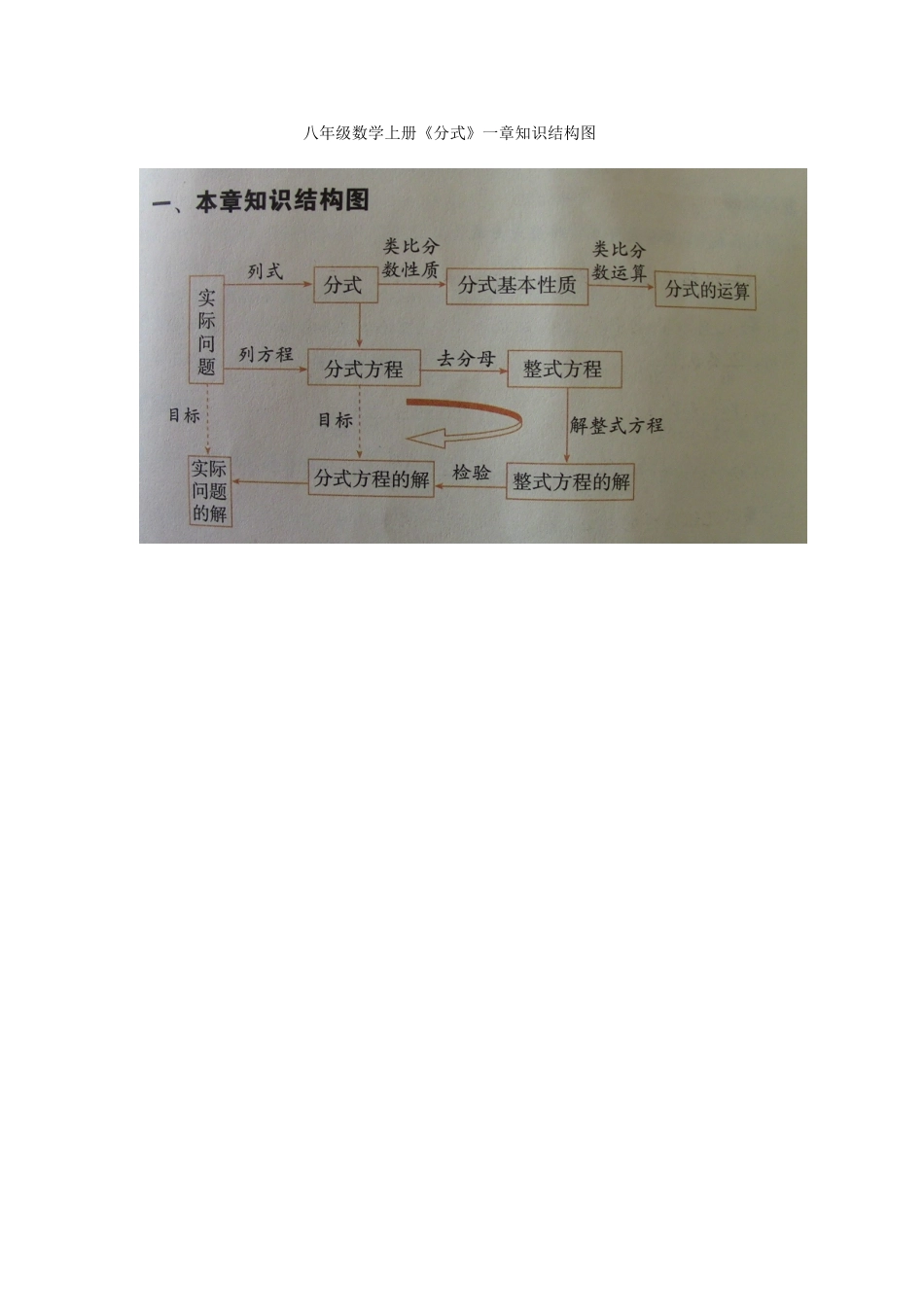 八年级数学上册分式一章知识结构图_第1页