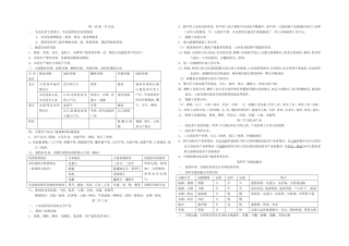期中地理复习提纲