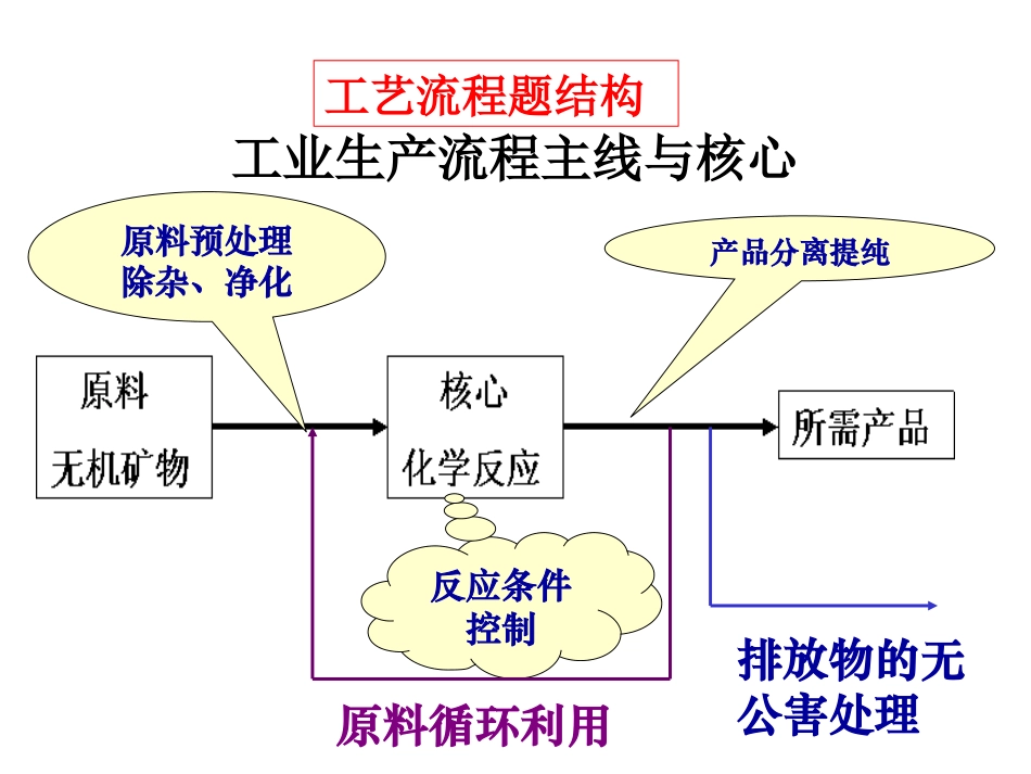化学工艺流程题说题_第2页