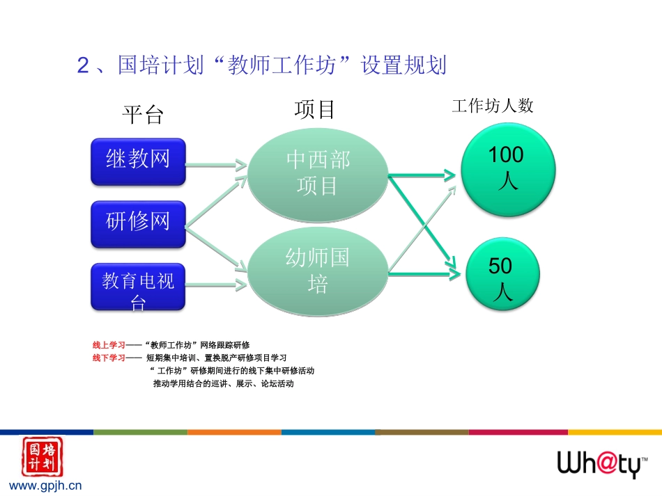 “国培计划”网络跟踪项目启动会_第2页