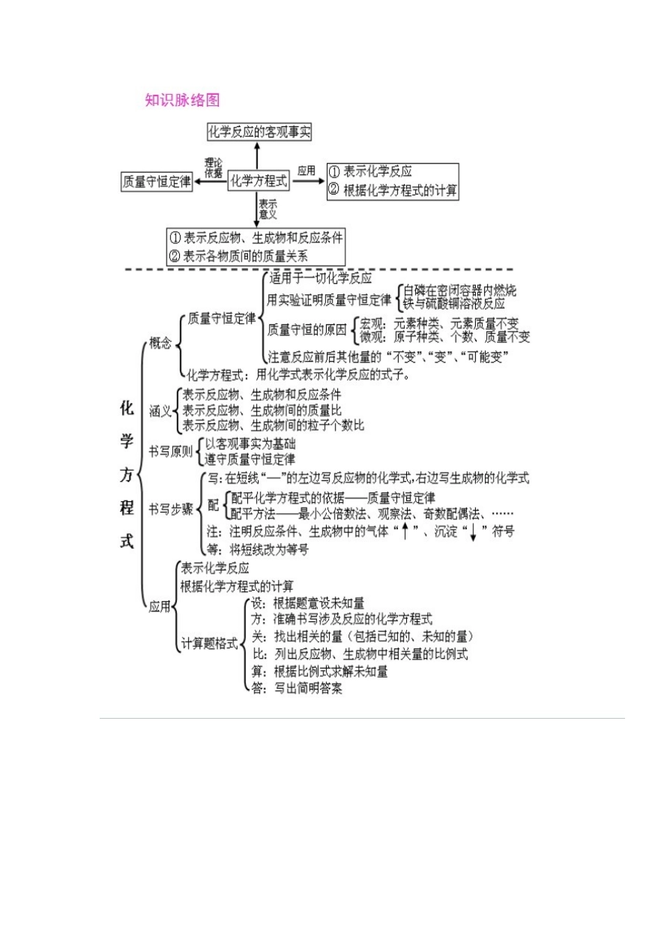 化学知识脉络图_第1页