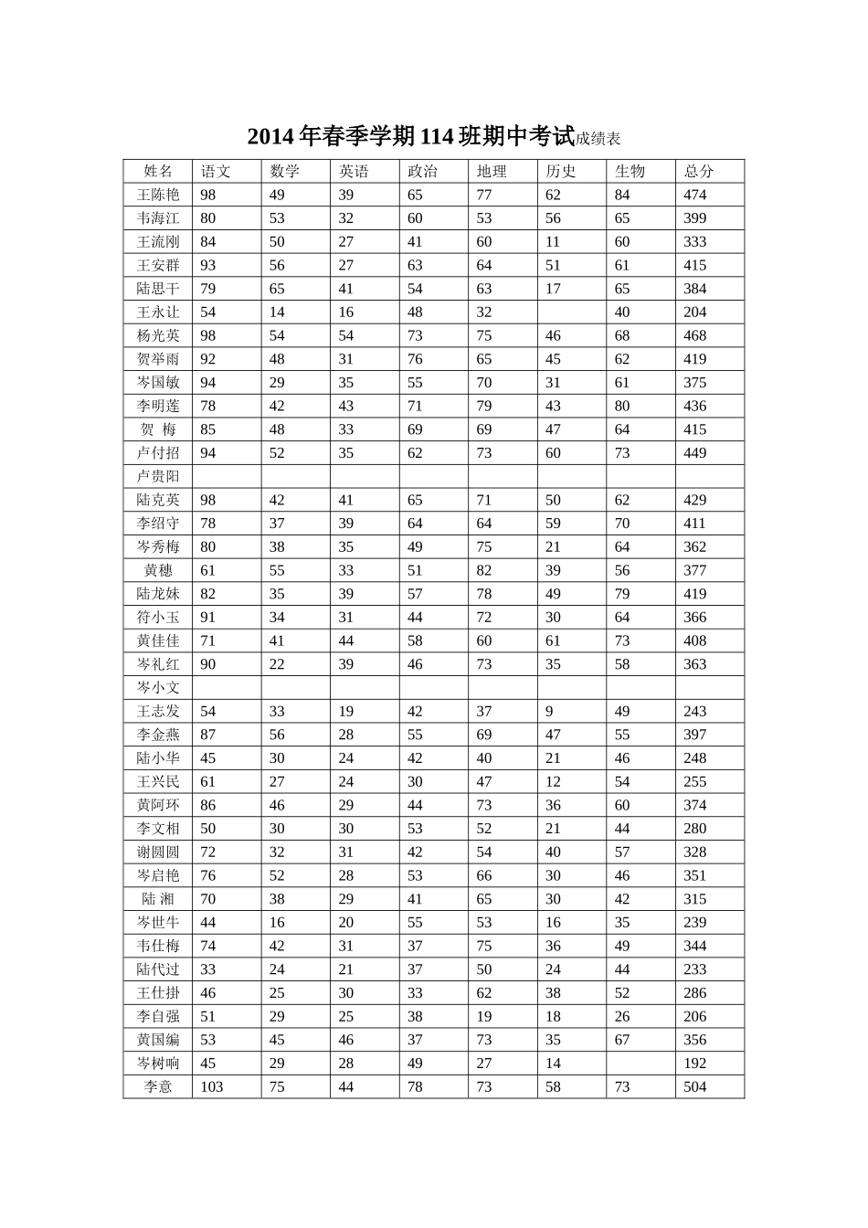2014年春季学期期中考试114班成绩_第1页