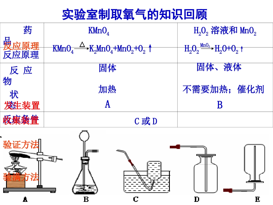二氧化碳气体的制取_第2页