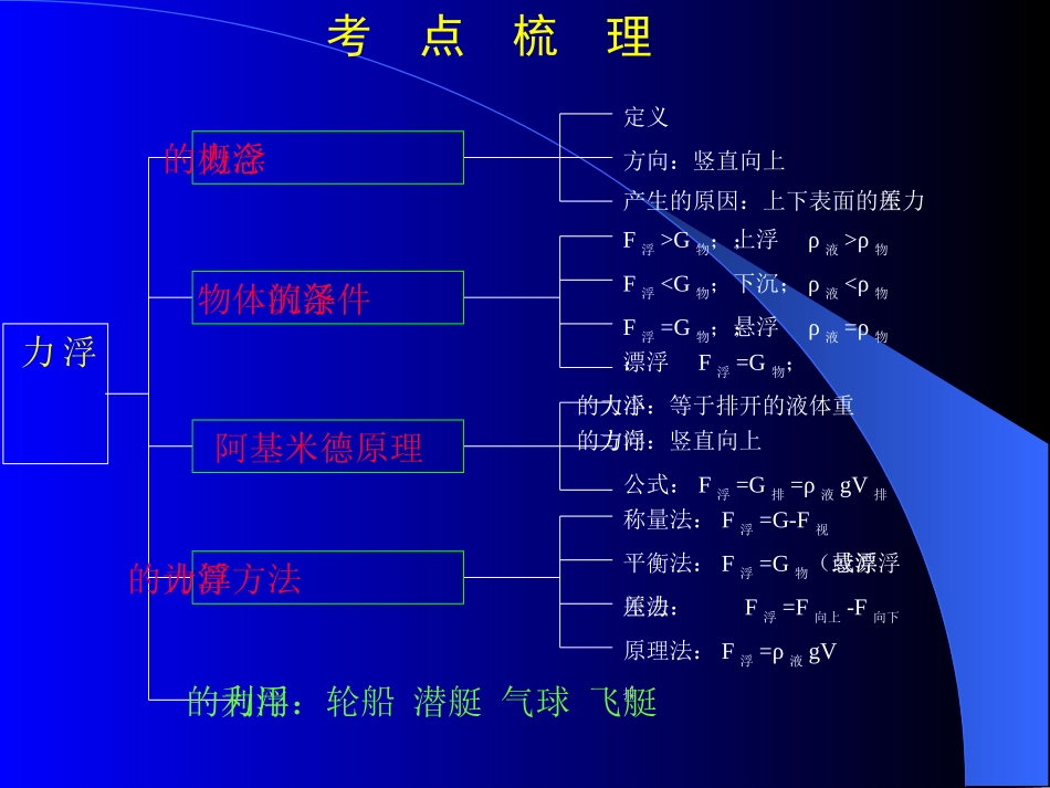 初中二年级物理下册第十章　浮力本章复习与测试第一课时课件_第2页