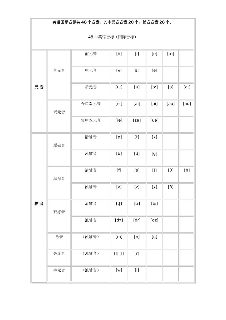 英语国际音标共48个音素_第1页