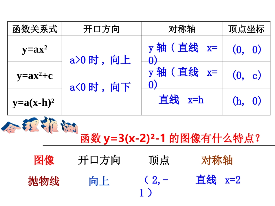 (4)y=a(x-h)2+k_第1页