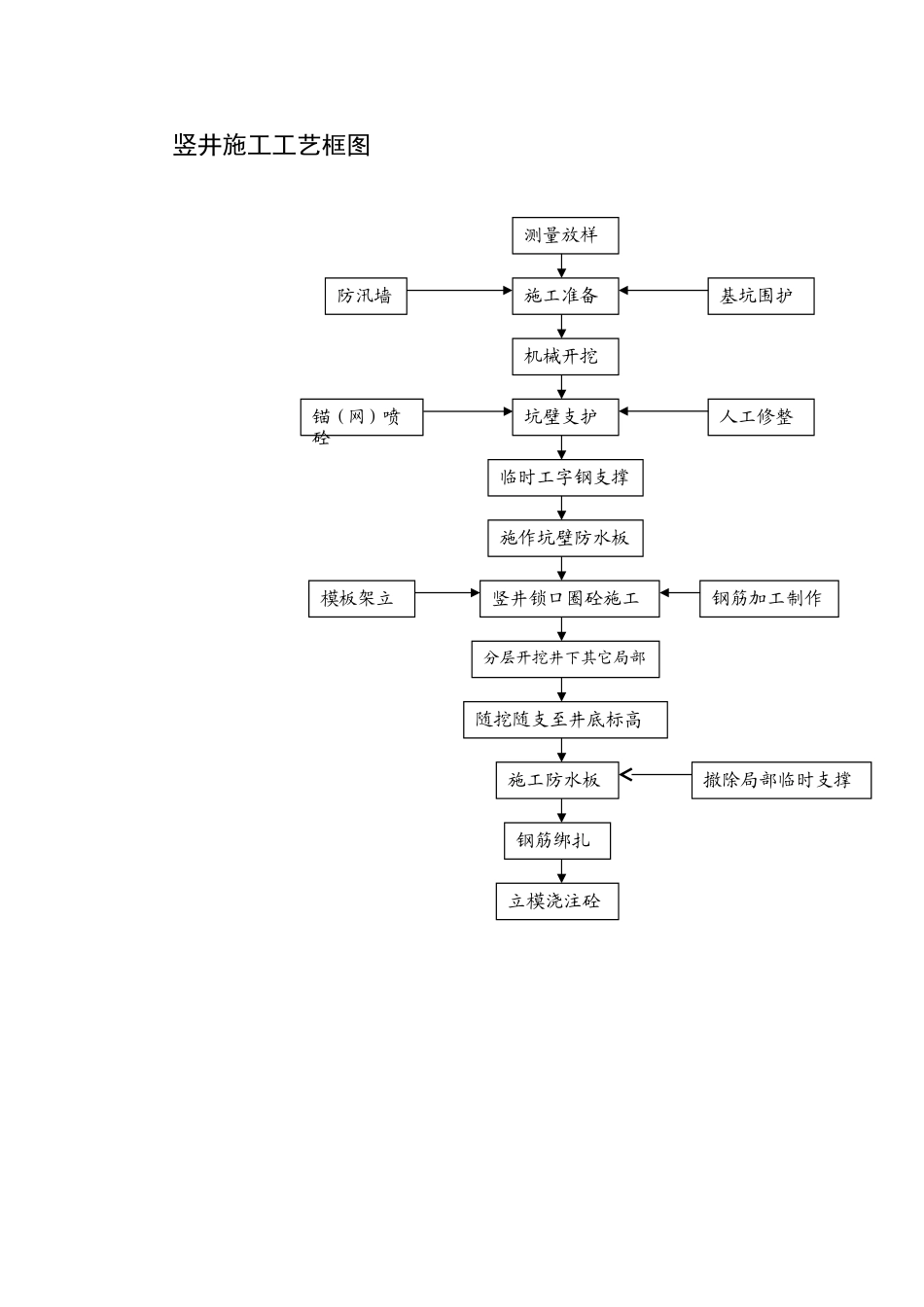 竖井施工工艺框图_第1页
