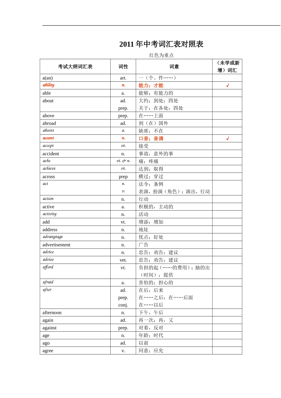2011年中考英语1600词汇中考单词[1]_第1页