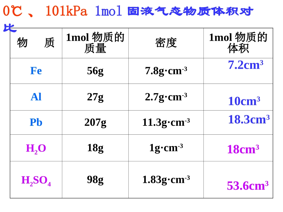 气体摩尔体积(第一课时)_第3页