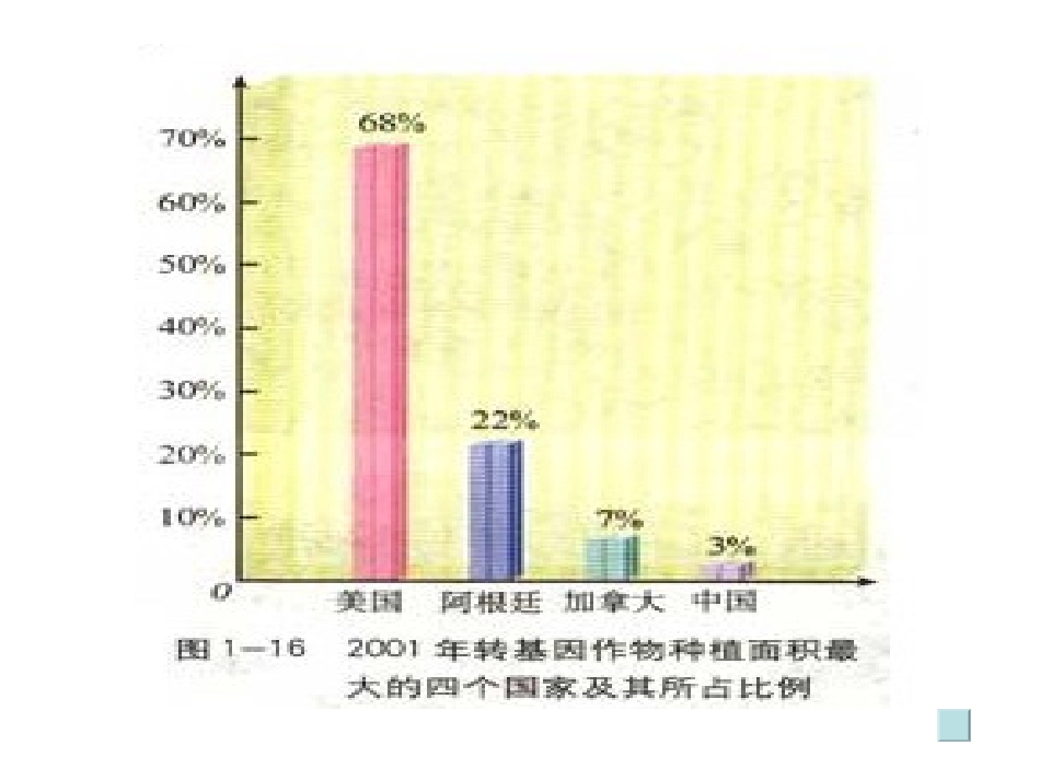 高中生物选修3基因工程的应用课件_第3页