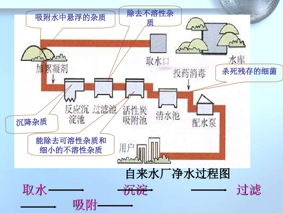 水的净化课件_第1页
