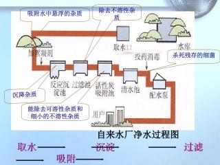 水的净化课件