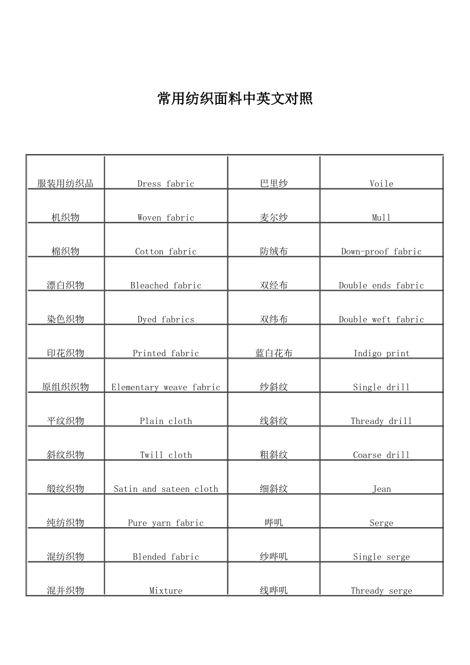 常用纺织面料中英文对照_第1页