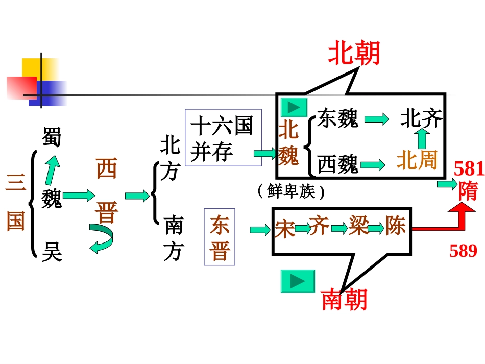 【精品课件】第1课隋的统一与大运河_第3页