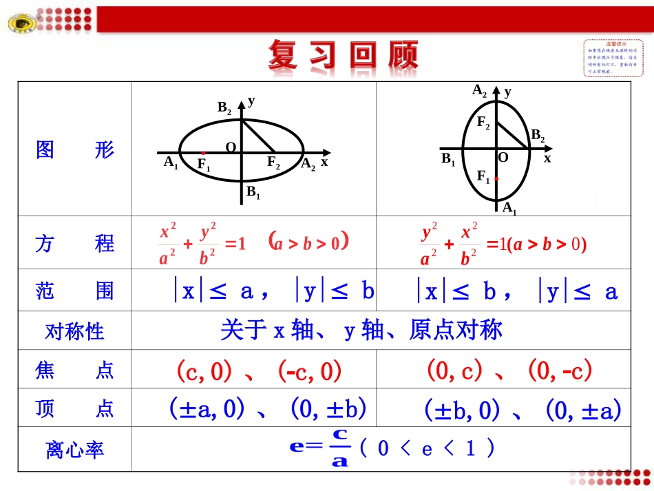 椭圆的简单几何性质第课时椭圆方程及性质的应用_第2页