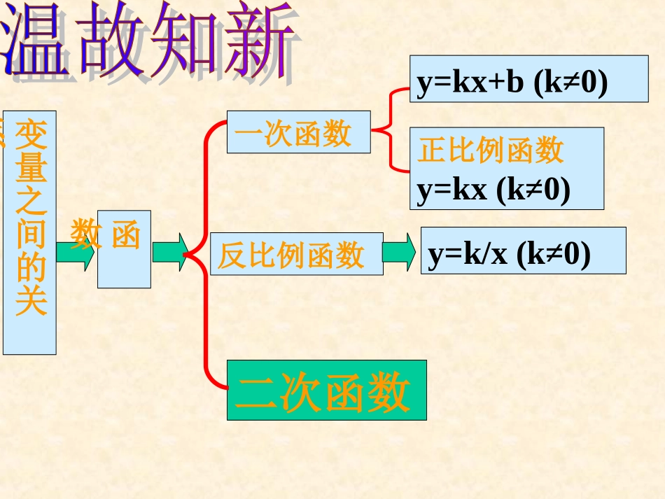 （课件2）21二次函数所描述的关系_第2页
