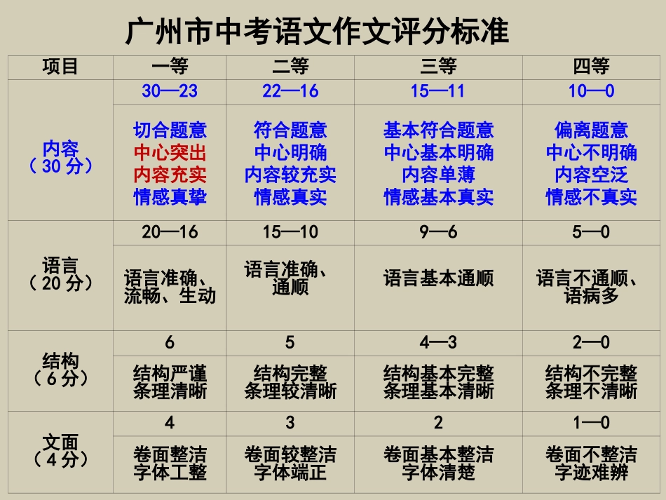 九年级作文指导课件《写作 布局谋篇：详略有致，凸显主旨》_第2页