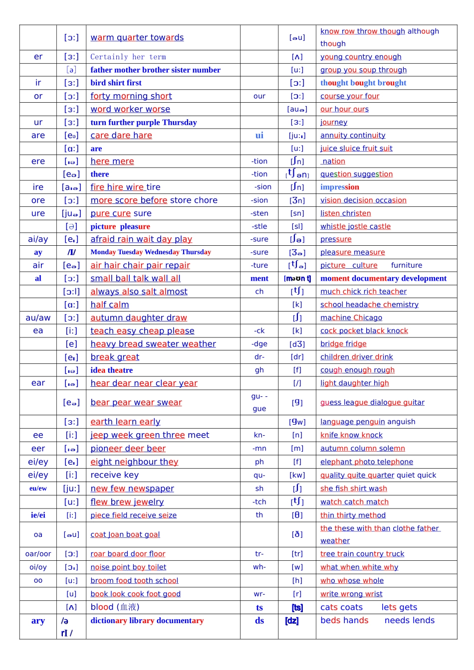 四十八个国际音标和英语二十六个字母在单词中的发音_第2页