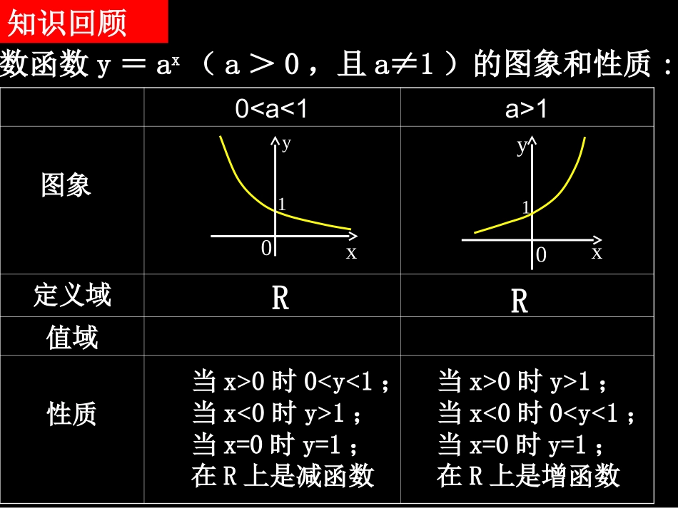 高一数学（212-3指数函数及其性质的应用）_第2页