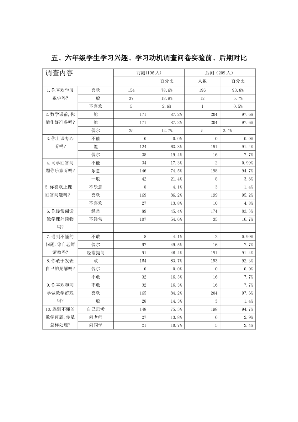 小学五、六年级学生数学学习兴趣问卷调查表一_第3页