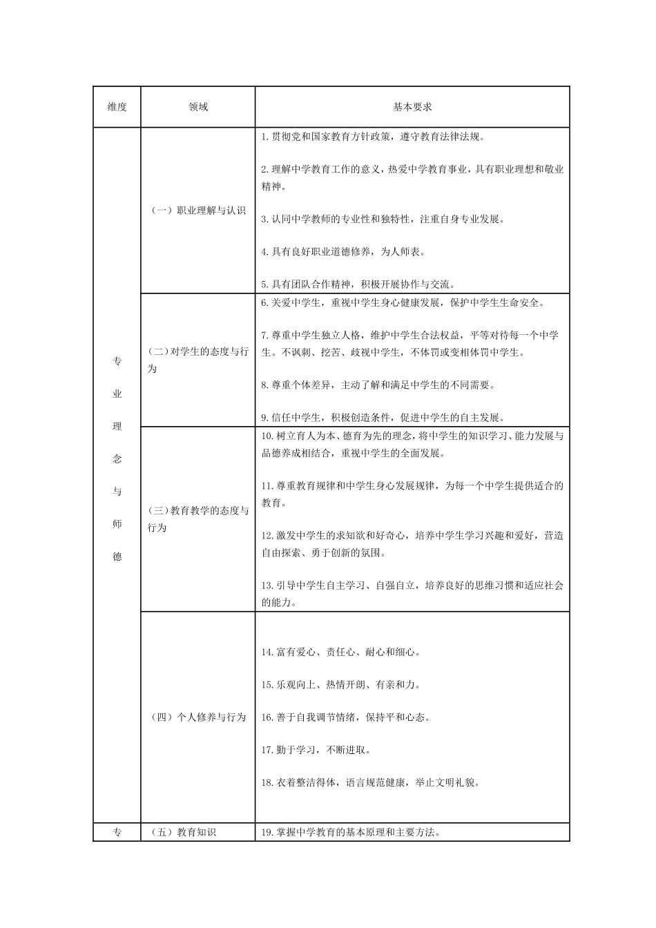中学教师专业标准_第1页