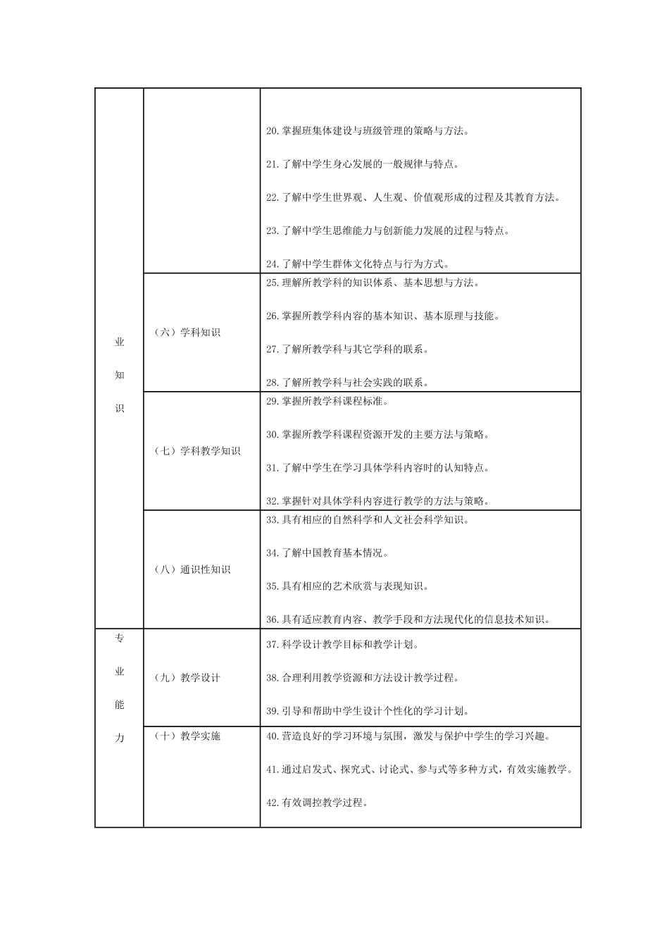 中学教师专业标准_第2页