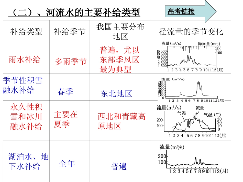 自然界的水循环水资源的合理利用_第3页