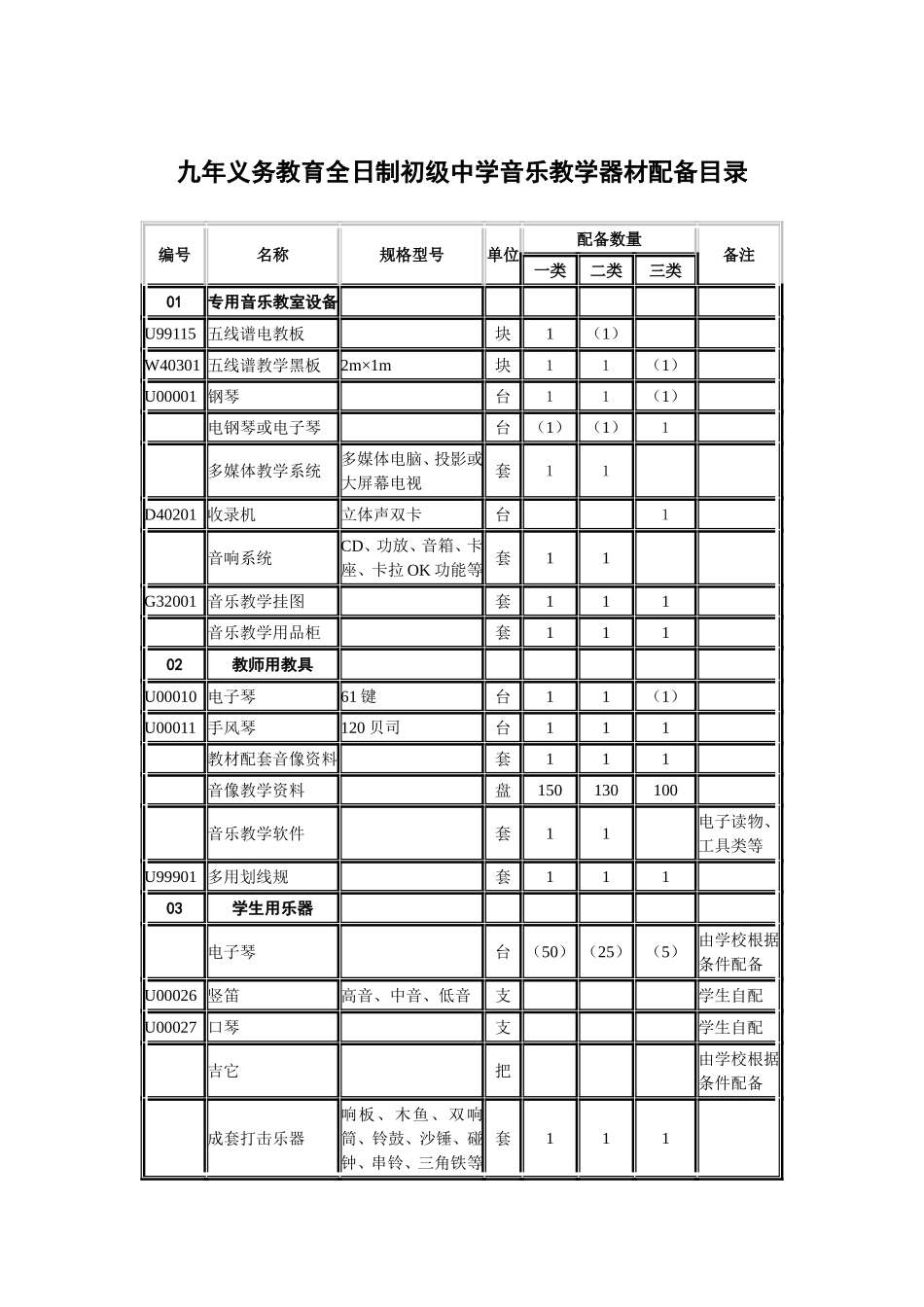 九年义务教育全日制初级中学音乐教学器材配备目录_第1页