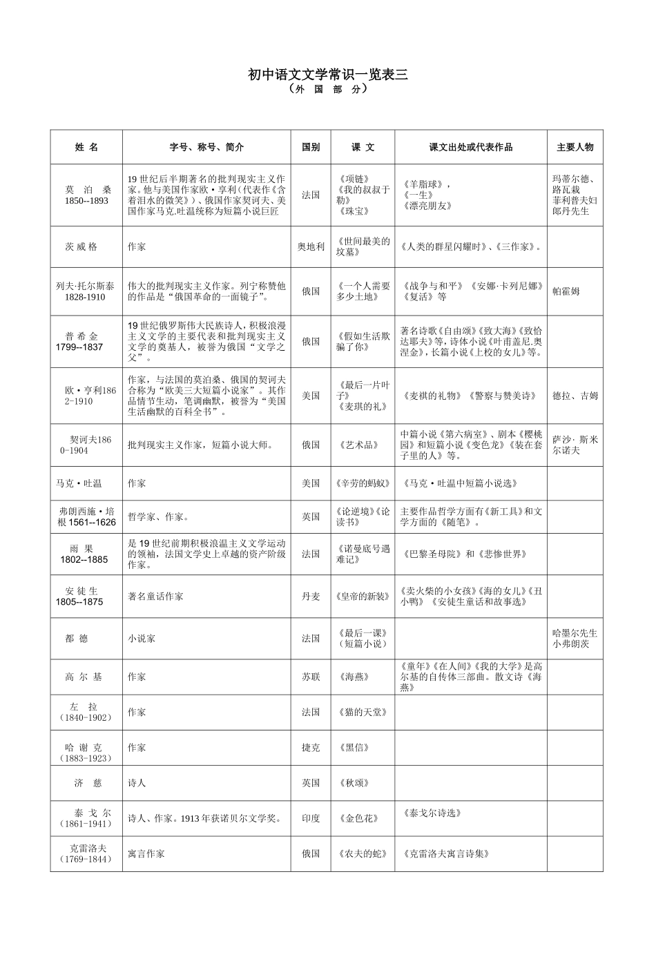 初中语文文学常识一览表三_第1页