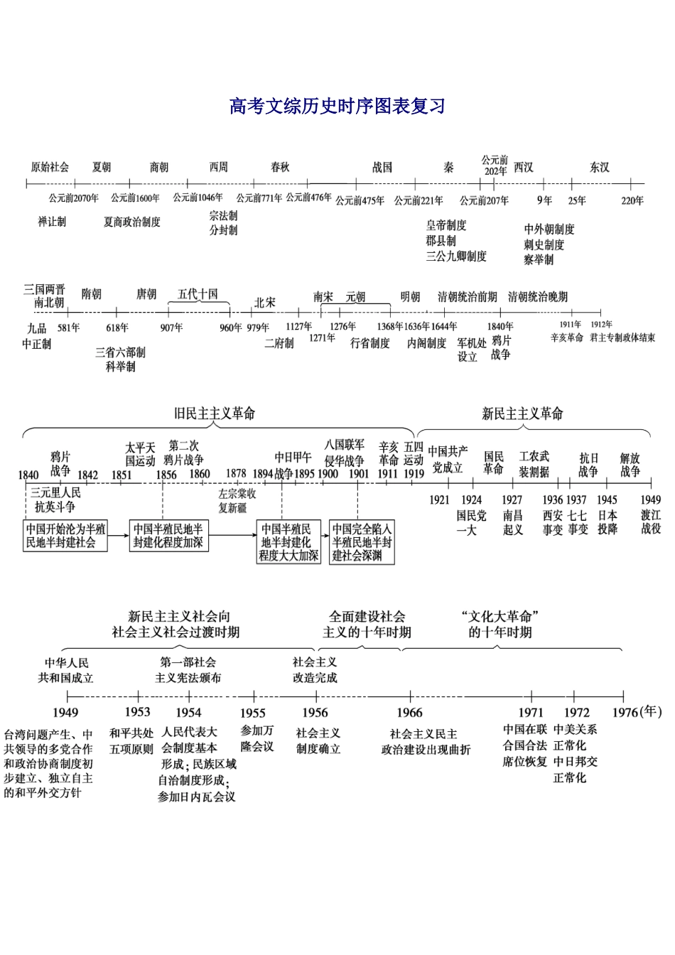 高考文综历史时序图表复习_第1页