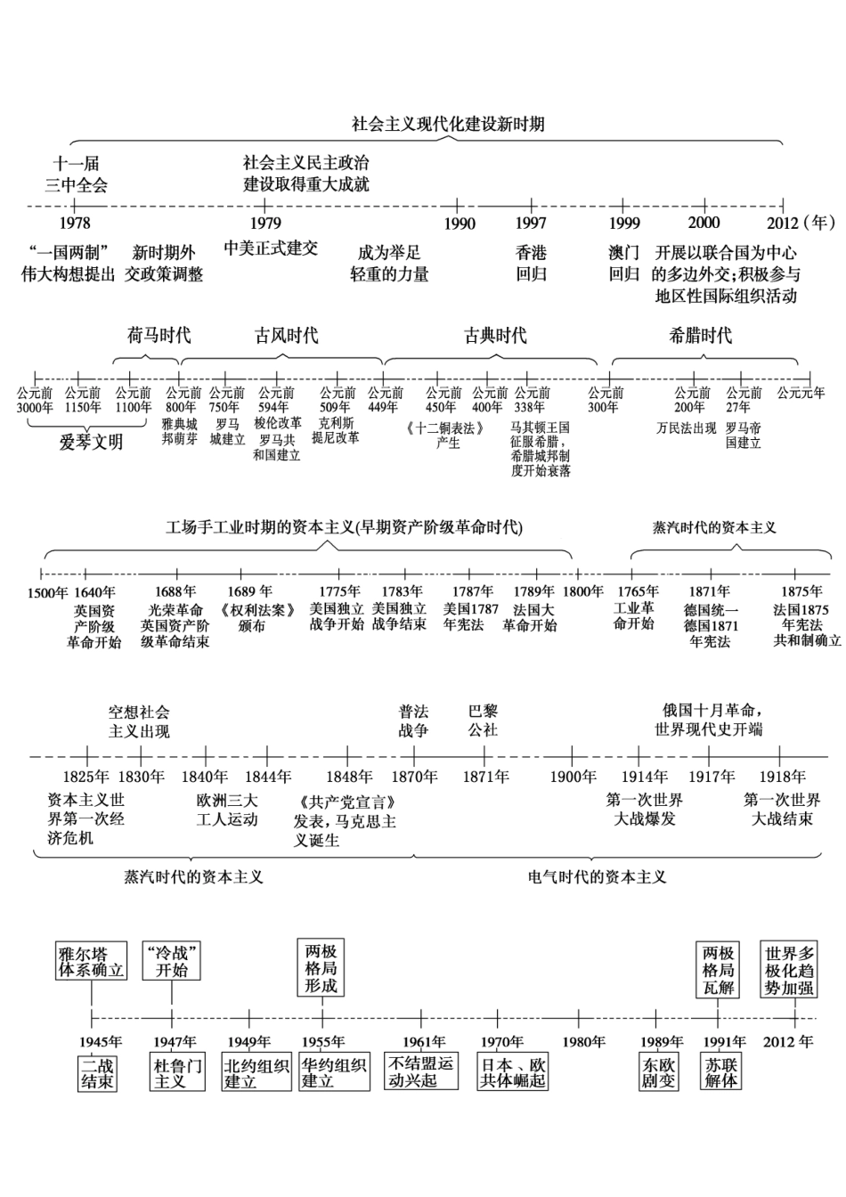 高考文综历史时序图表复习_第2页