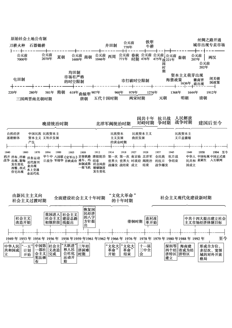 高考文综历史时序图表复习_第3页