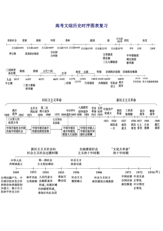 高考文综历史时序图表复习