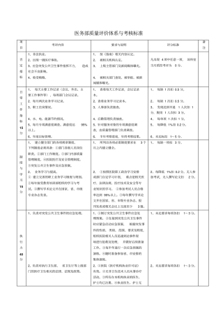 医务部、基建部质量评价体系与考核标准
