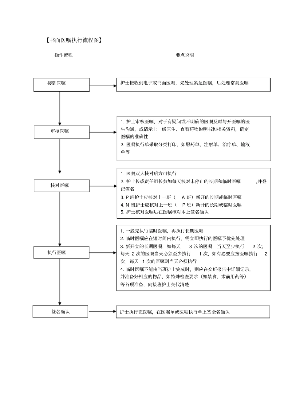医嘱执行标准操作程序_第3页