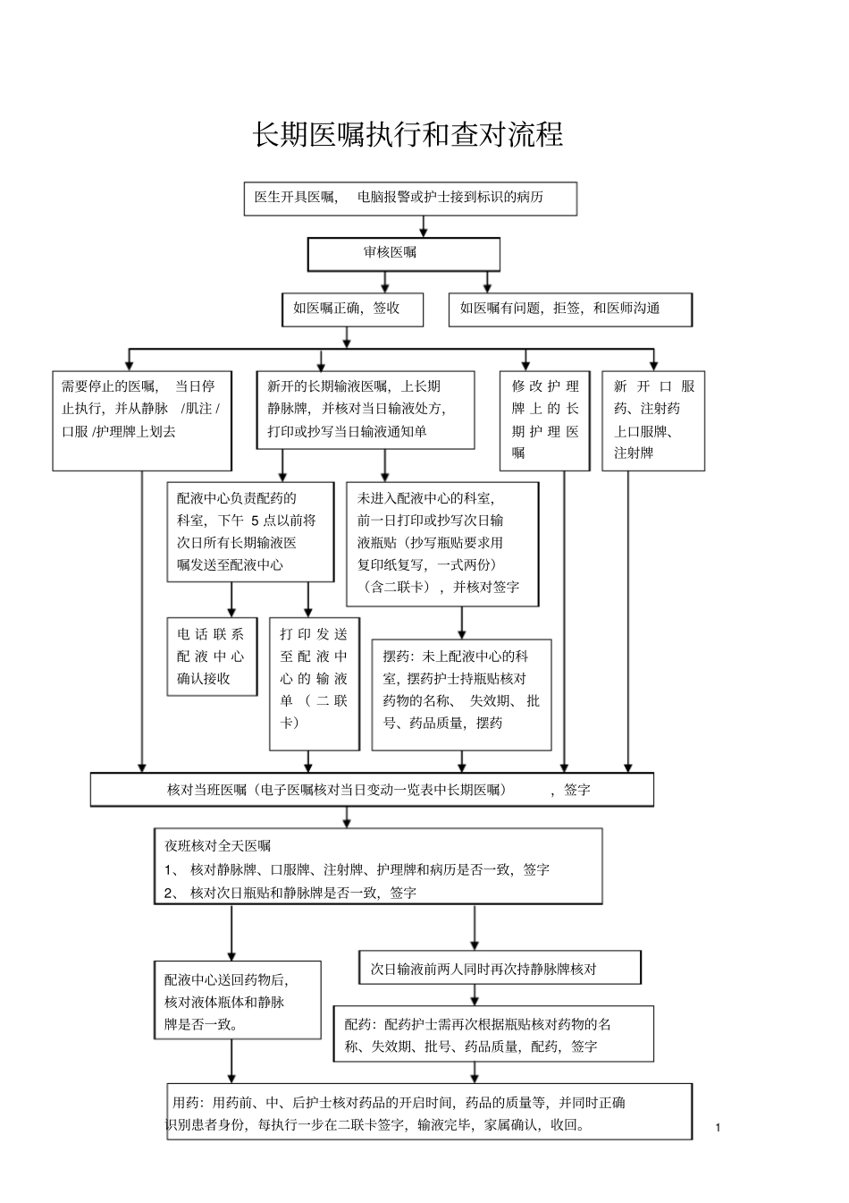 医嘱执行和查对流程_第1页