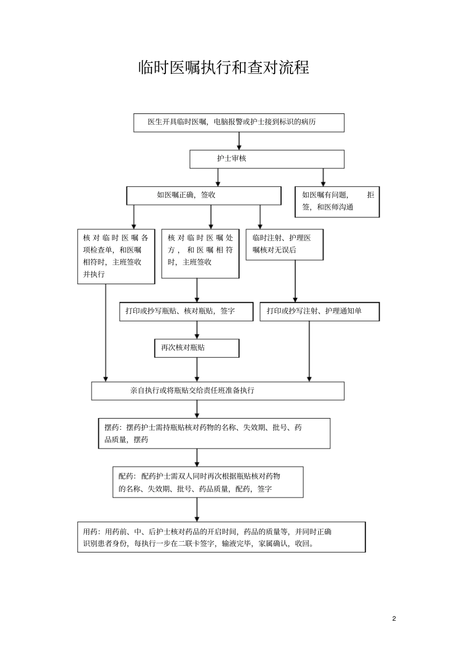 医嘱执行和查对流程_第2页