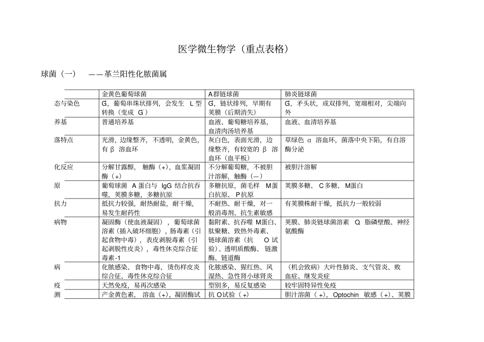 医学微生物学重点表格_第1页