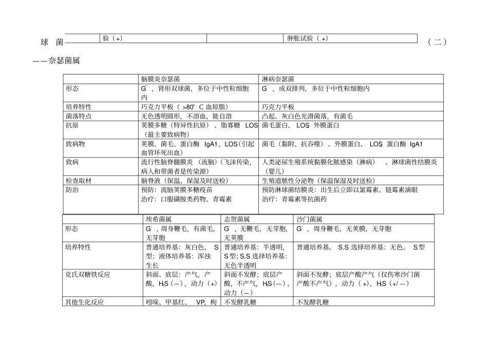 医学微生物学重点表格_第2页