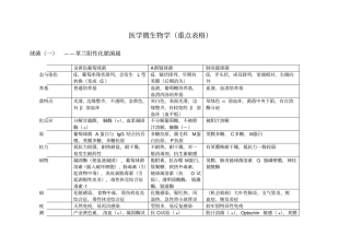 医学微生物学重点表格