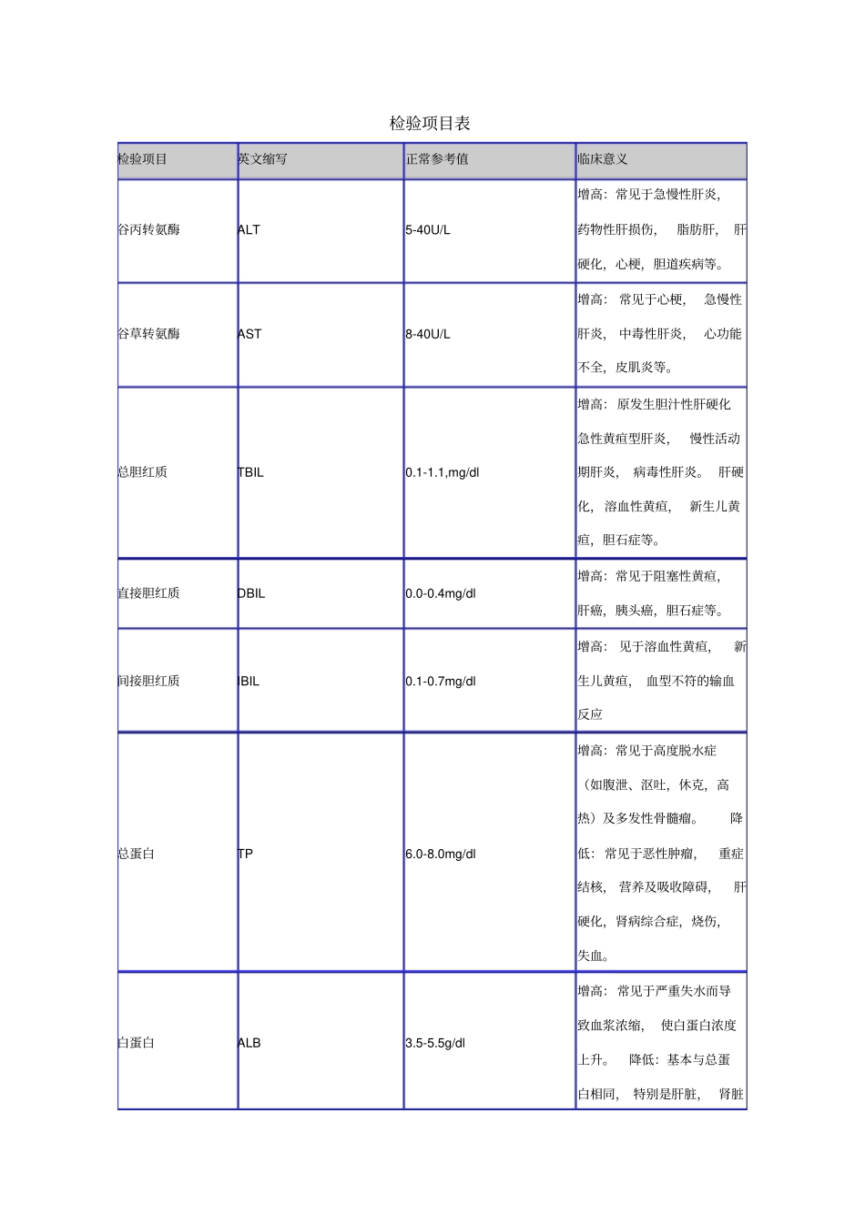 医学检验项目表_第1页