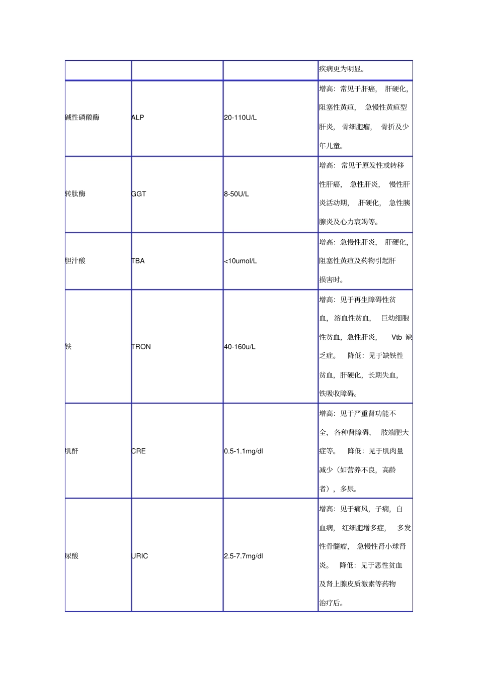 医学检验项目表_第2页