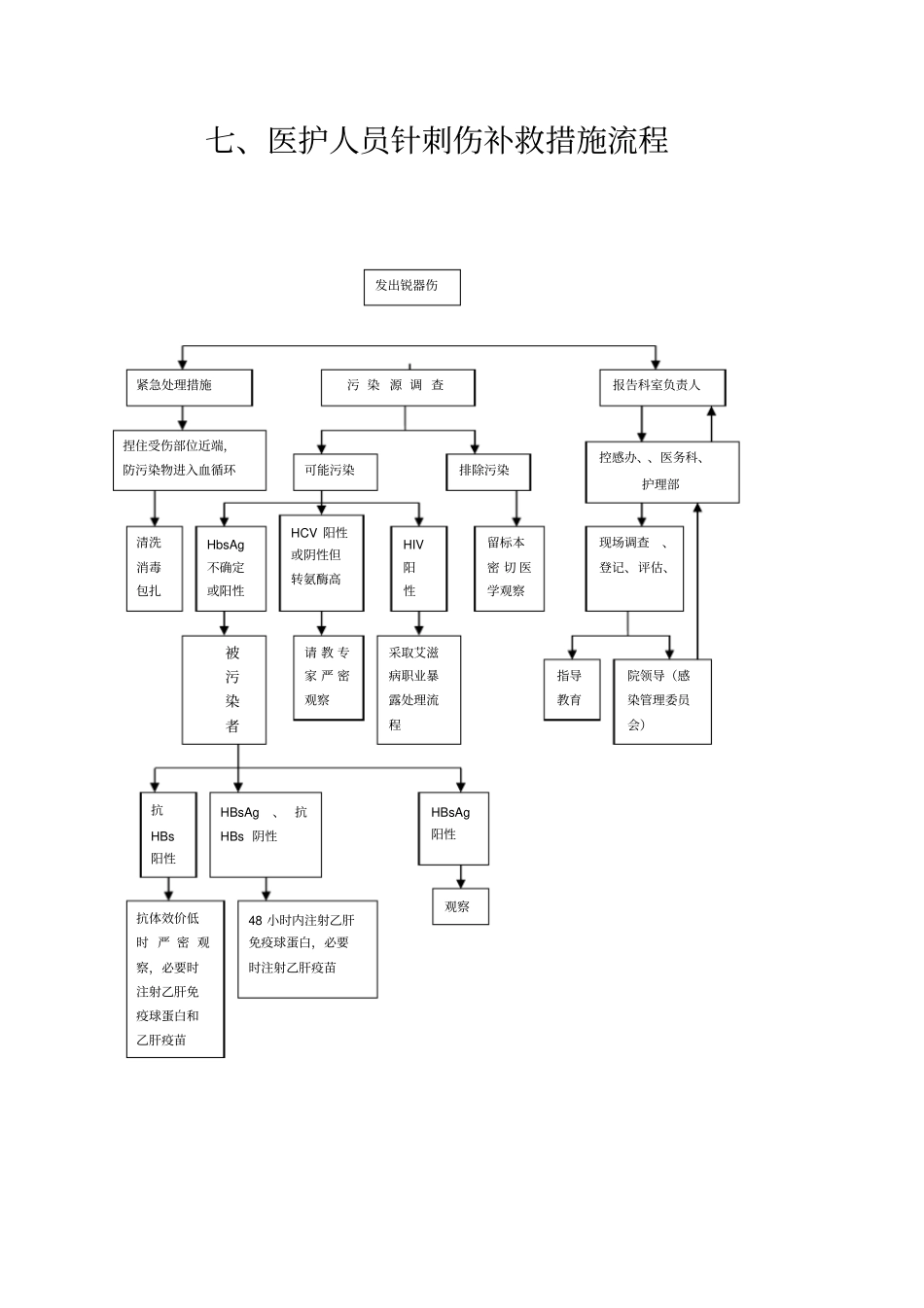 医护人员针刺伤补救措施流程_第1页