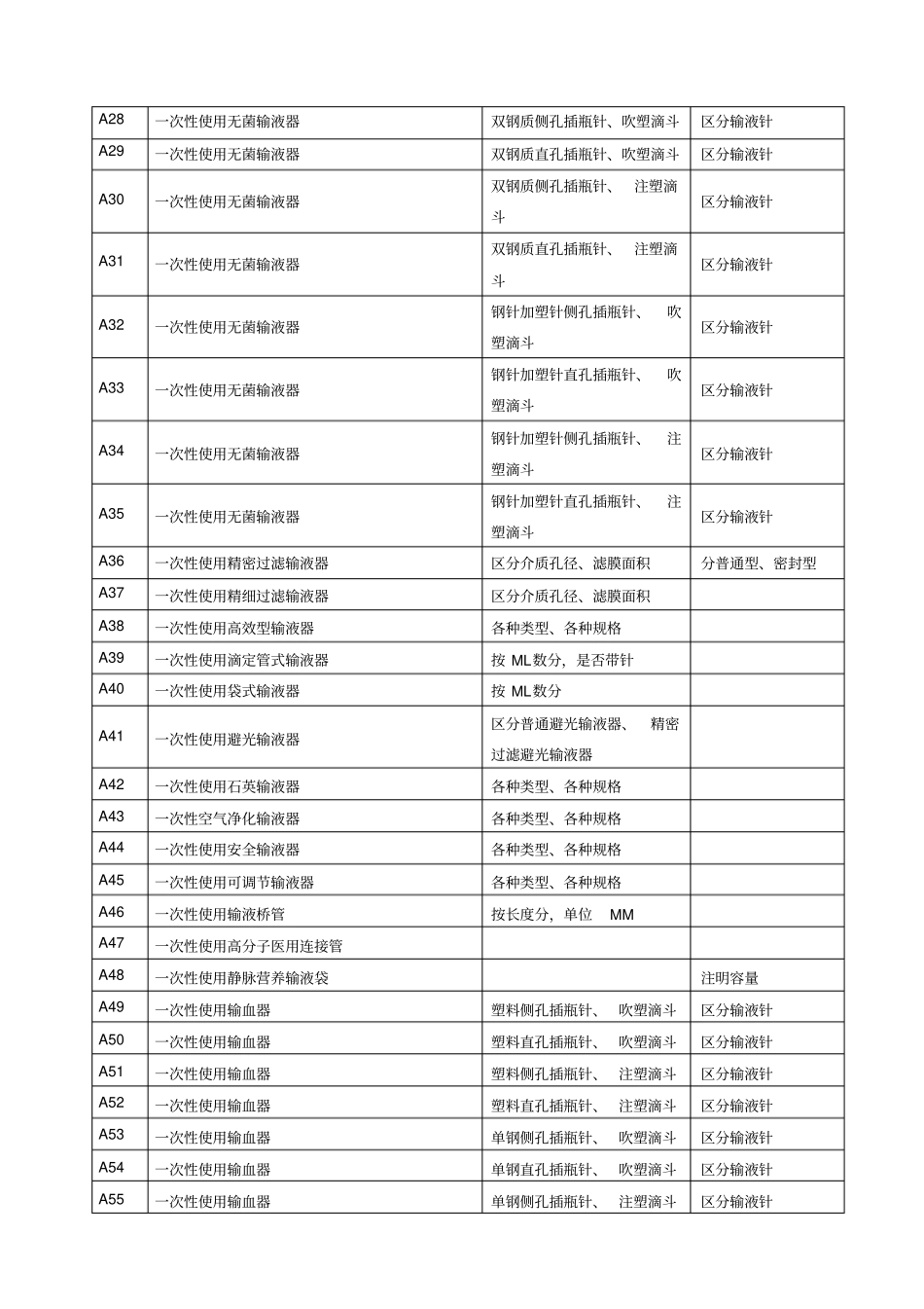 医用耗材招标需求一览表范文_第2页