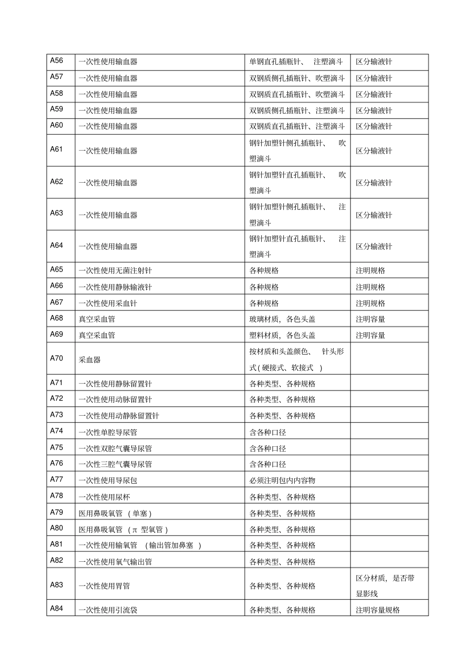 医用耗材招标需求一览表范文_第3页