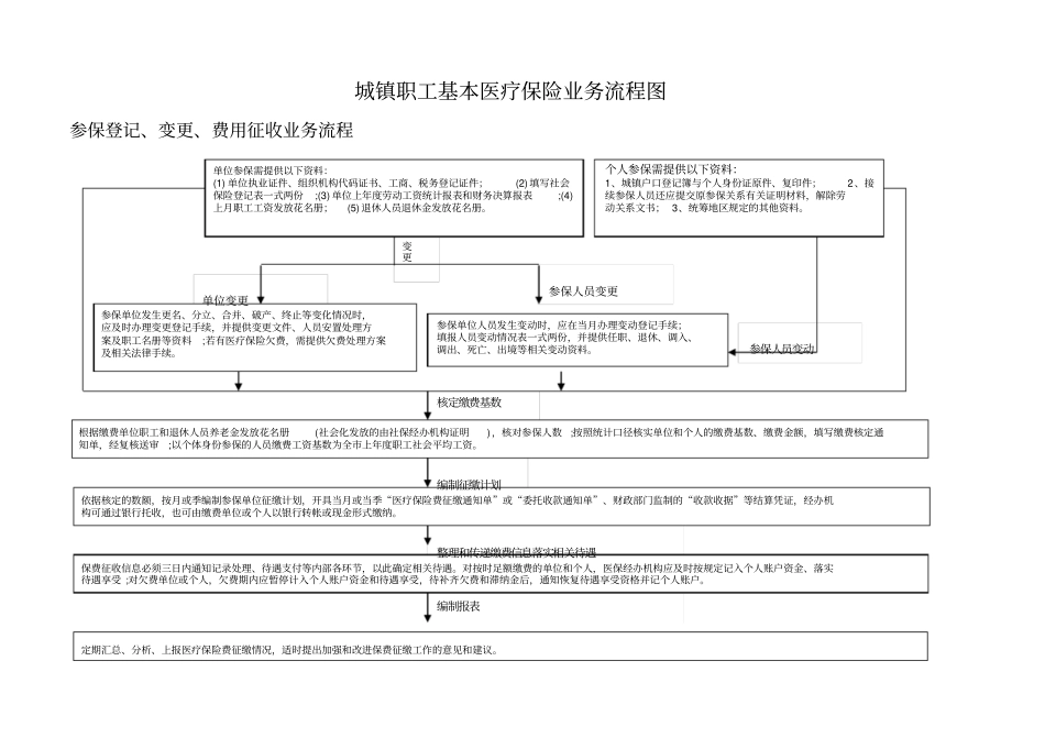 医疗保险基金征缴业务流程_第1页