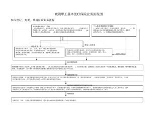 医疗保险基金征缴业务流程