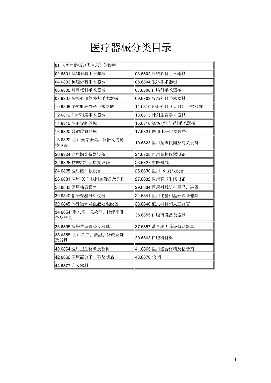 医疗器械分类目录分类_第1页