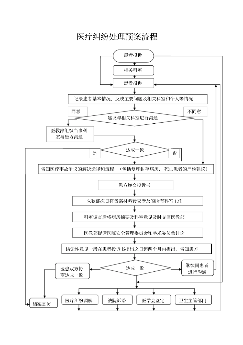 医疗纠纷处理预案流程_第1页